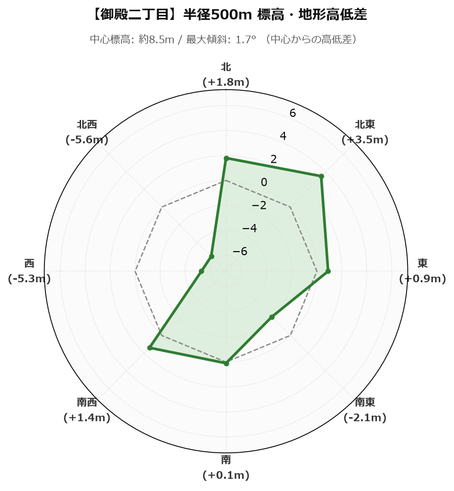 御殿二丁目の半径500m地形・高低差マップ
