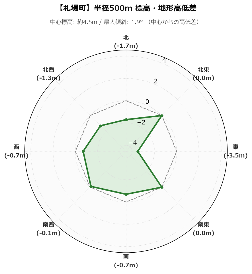 札場町の半径500m地形・高低差マップ
