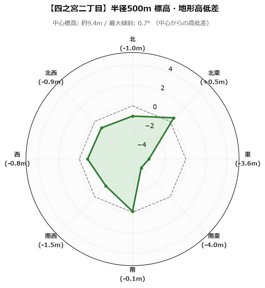 四之宮二丁目の半径500m地形・高低差マップ