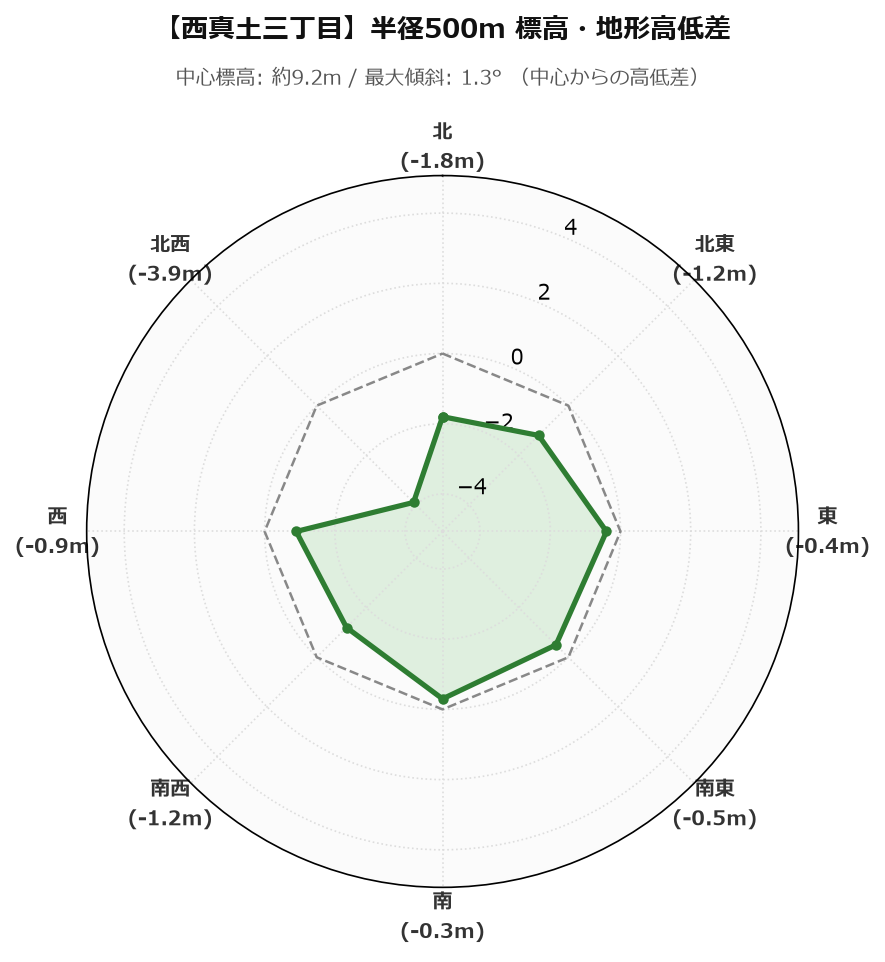 西真土三丁目の半径500m地形・高低差マップ
