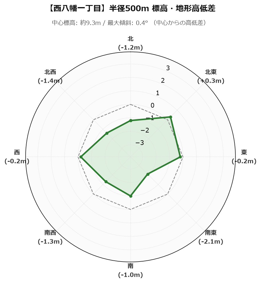 西八幡一丁目の半径500m地形・高低差マップ
