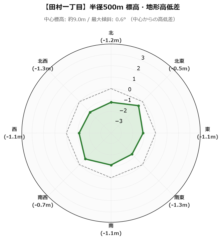 田村一丁目の半径500m地形・高低差マップ