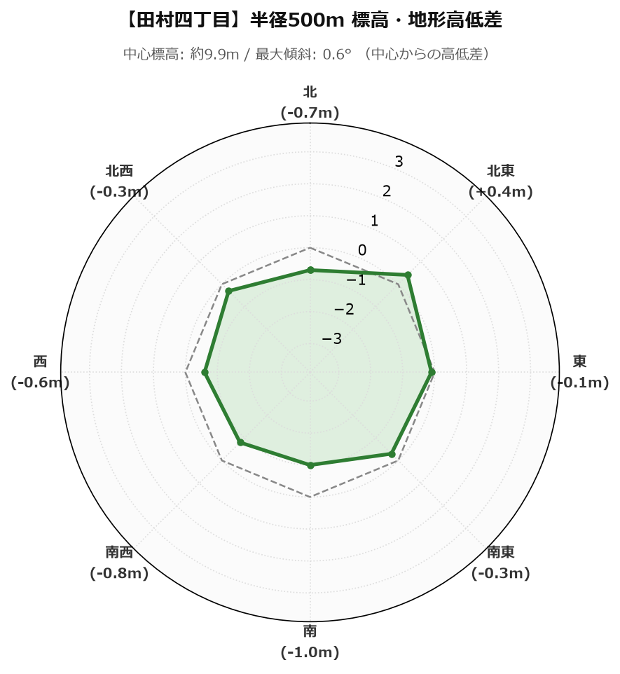 田村四丁目の半径500m地形・高低差マップ