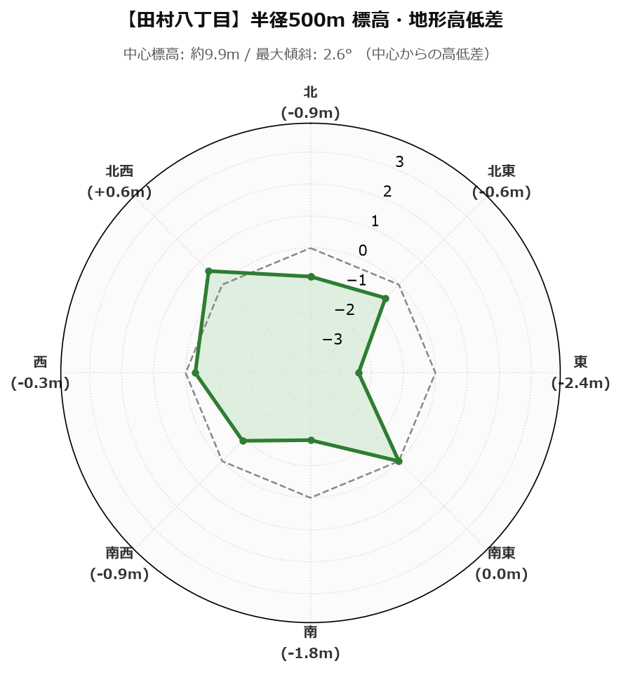 田村八丁目の半径500m地形・高低差マップ