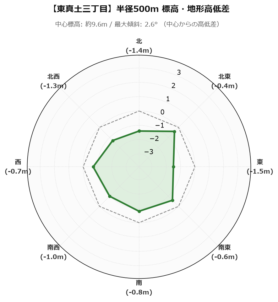 東真土三丁目の半径500m地形・高低差マップ