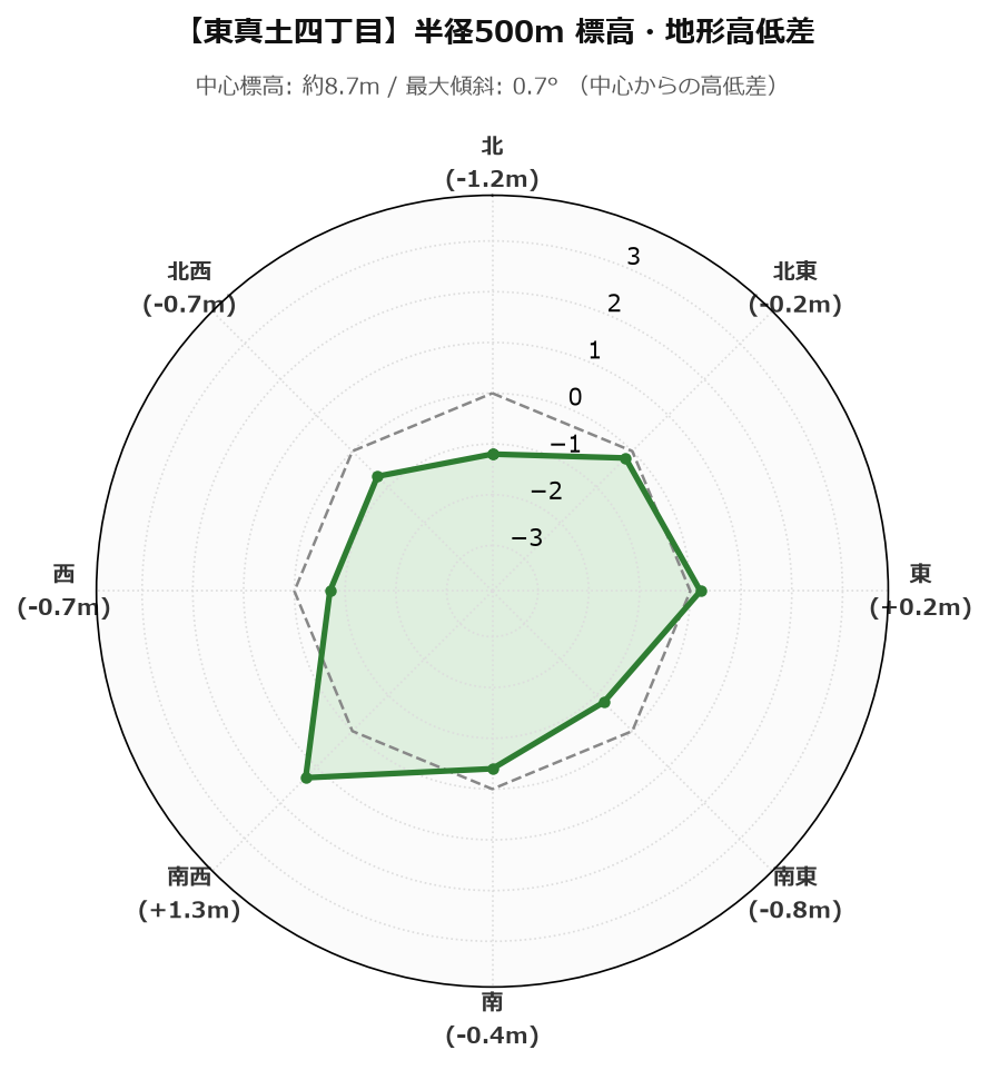 東真土四丁目の半径500m地形・高低差マップ