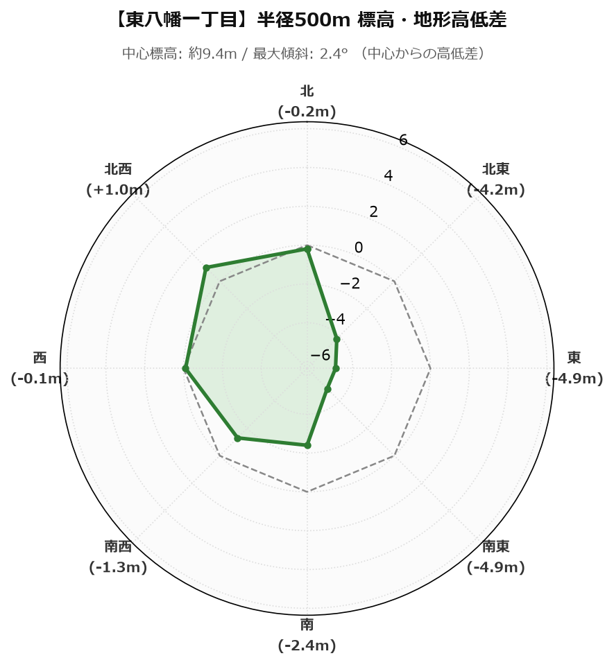東八幡一丁目の半径500m地形・高低差マップ