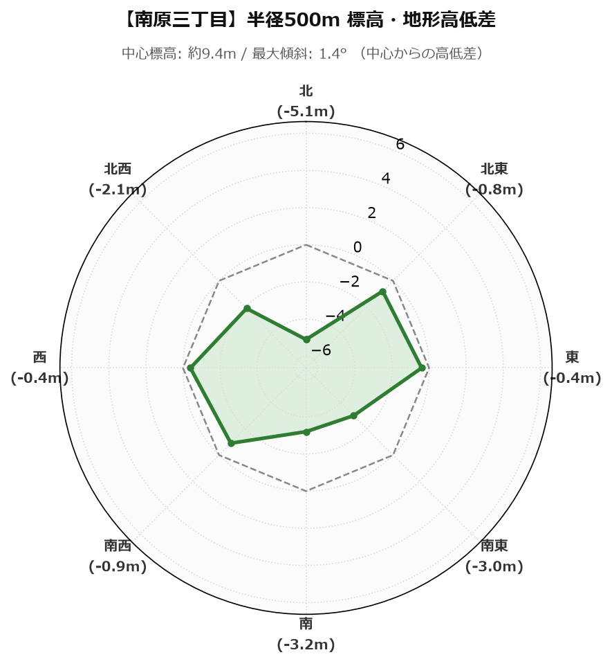 南原三丁目の半径500m地形・高低差マップ