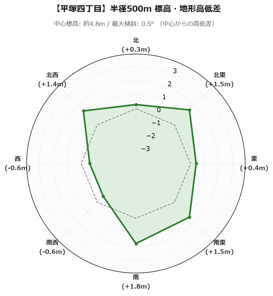 平塚四丁目の半径500m地形・高低差マップ