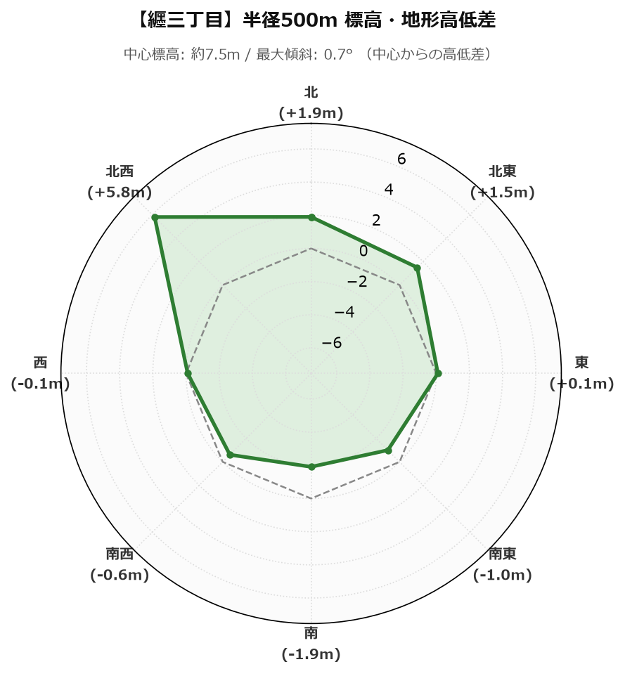 纒三丁目の半径500m地形・高低差マップ