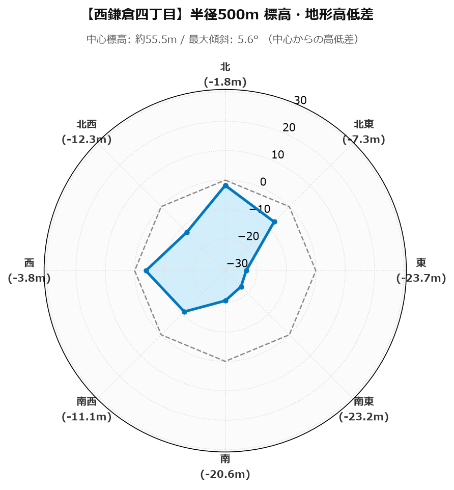 西鎌倉四丁目の半径500m地形・高低差マップ