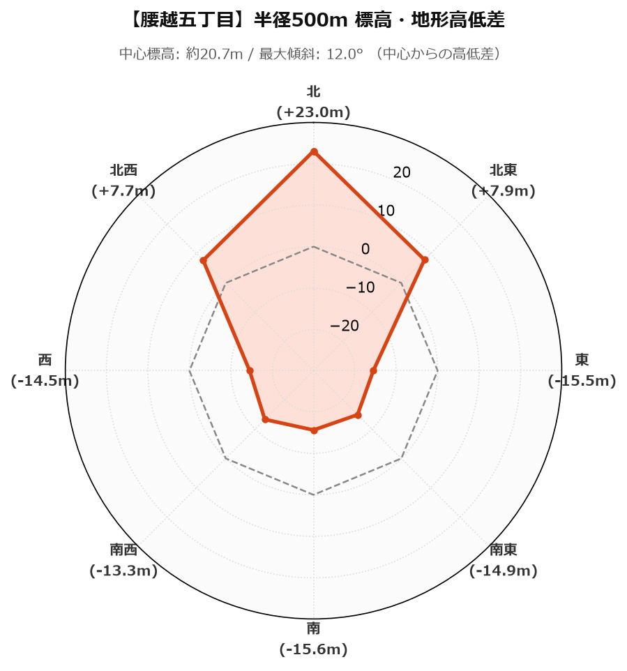 腰越五丁目の半径500m地形・高低差マップ