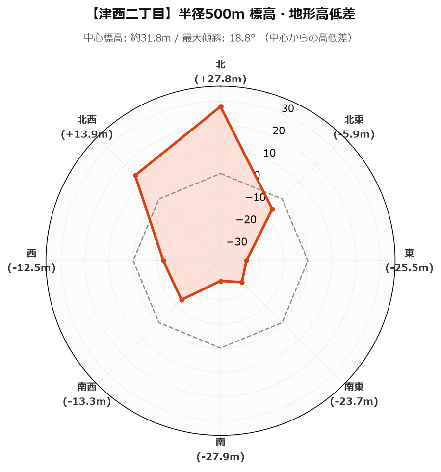津西二丁目の半径500m地形・高低差マップ