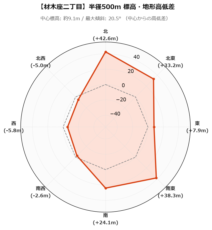 材木座二丁目の半径500m地形・高低差マップ