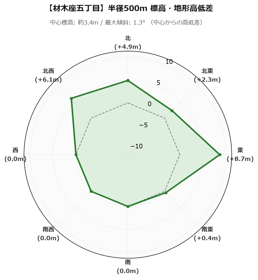 材木座五丁目の半径500m地形・高低差マップ