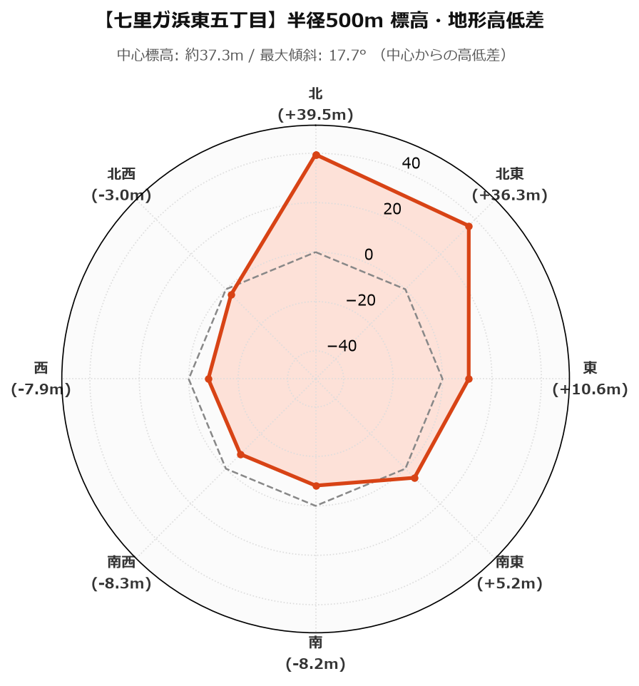 七里ガ浜東五丁目の半径500m地形・高低差マップ