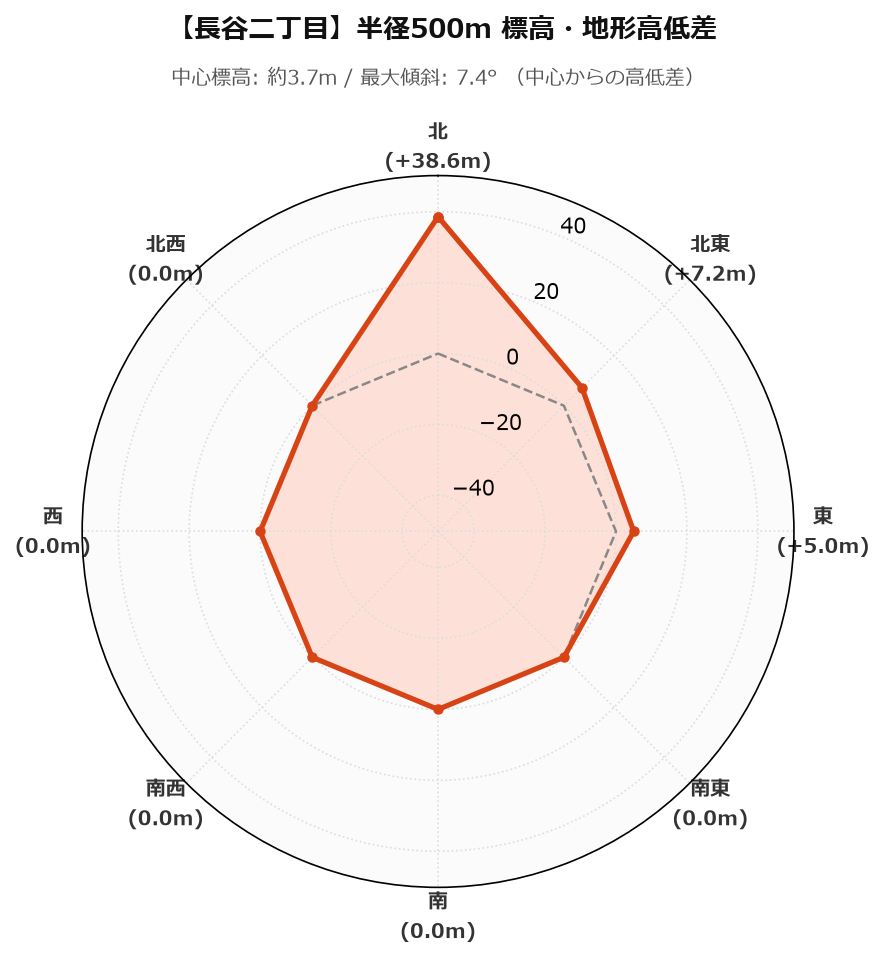 長谷二丁目の半径500m地形・高低差マップ