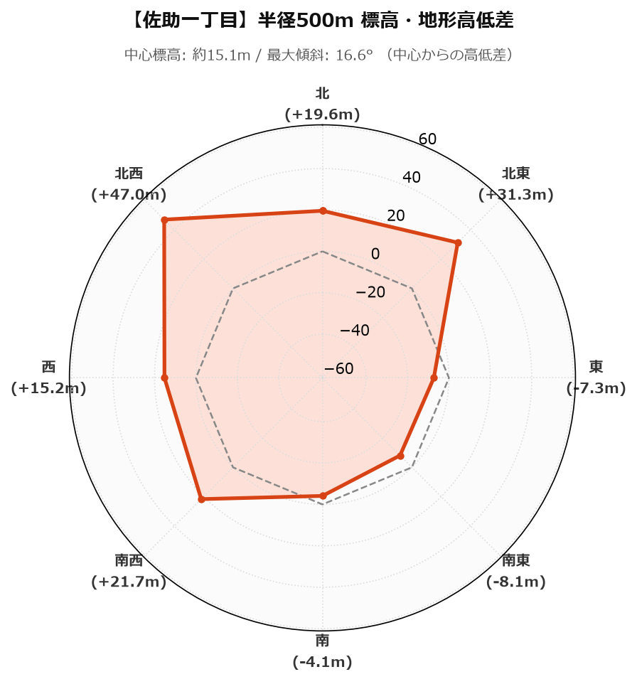 佐助一丁目の半径500m地形・高低差マップ