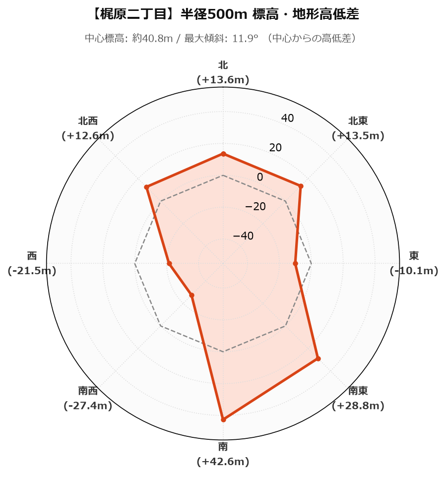 梶原二丁目の半径500m地形・高低差マップ