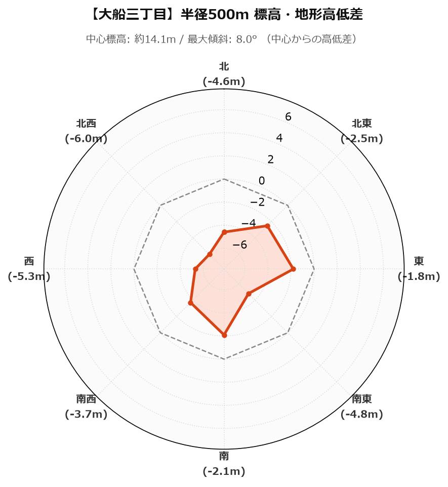 大船三丁目の半径500m地形・高低差マップ