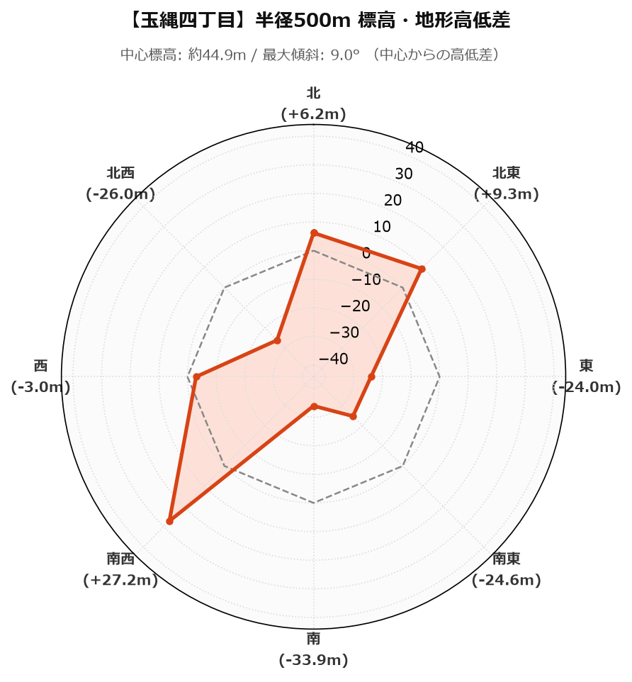 玉縄四丁目の半径500m地形・高低差マップ