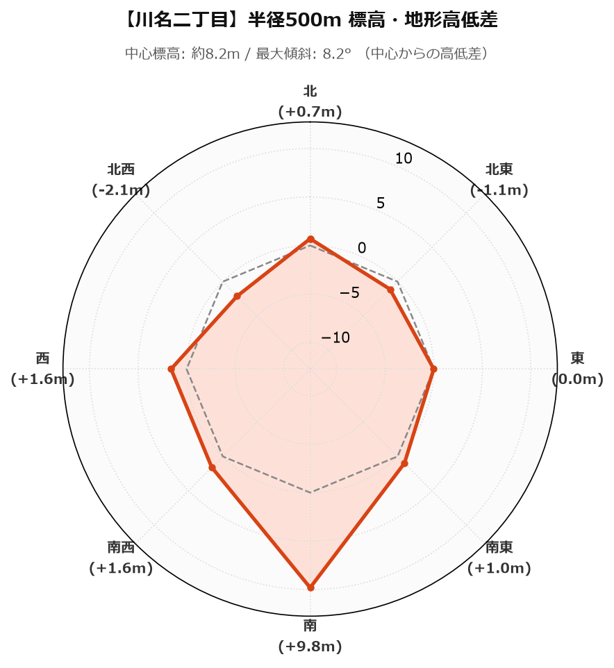 川名二丁目の半径500m地形・高低差マップ