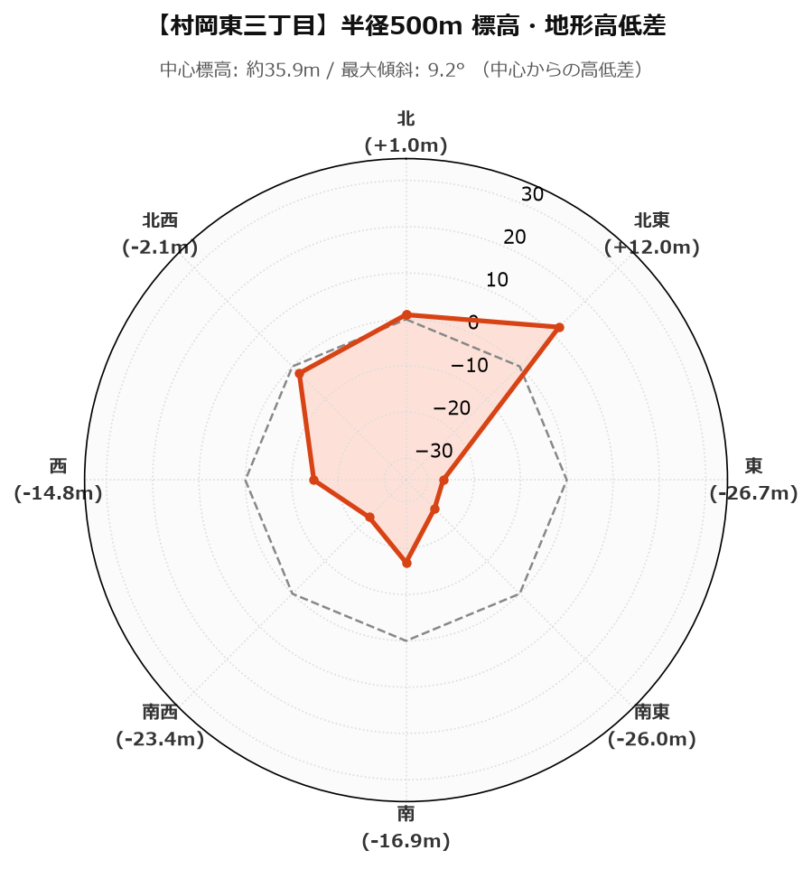 村岡東三丁目の半径500m地形・高低差マップ