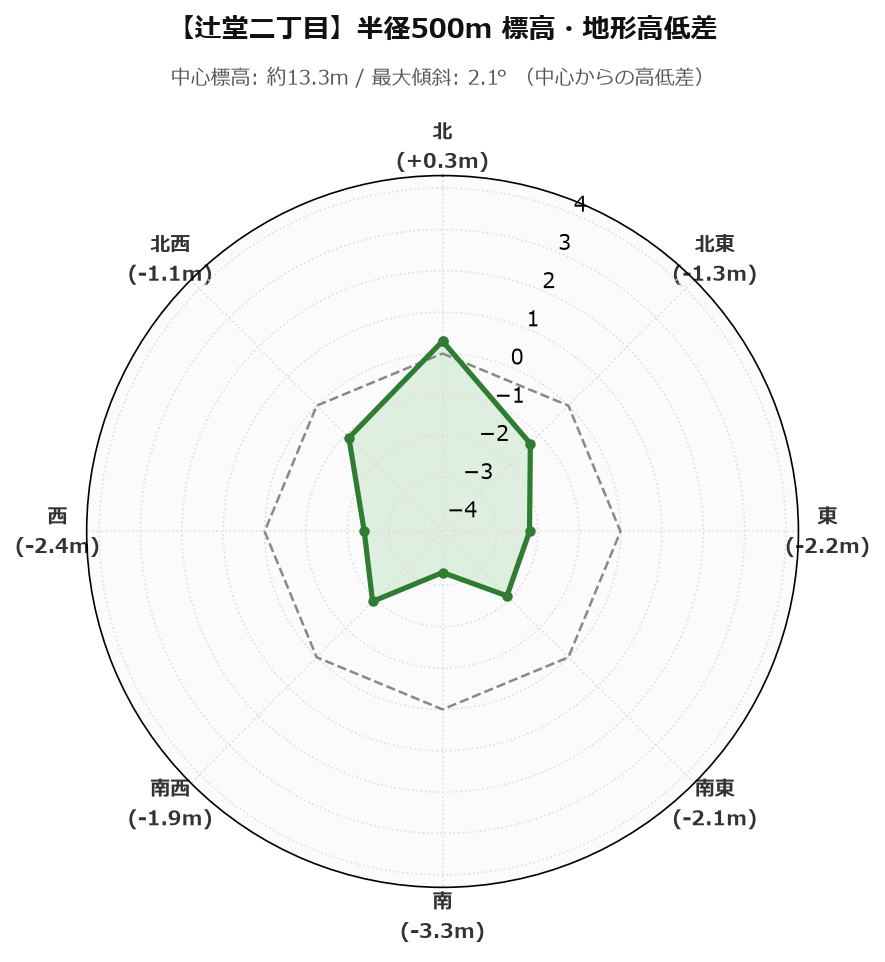 辻堂二丁目の半径500m地形・高低差マップ