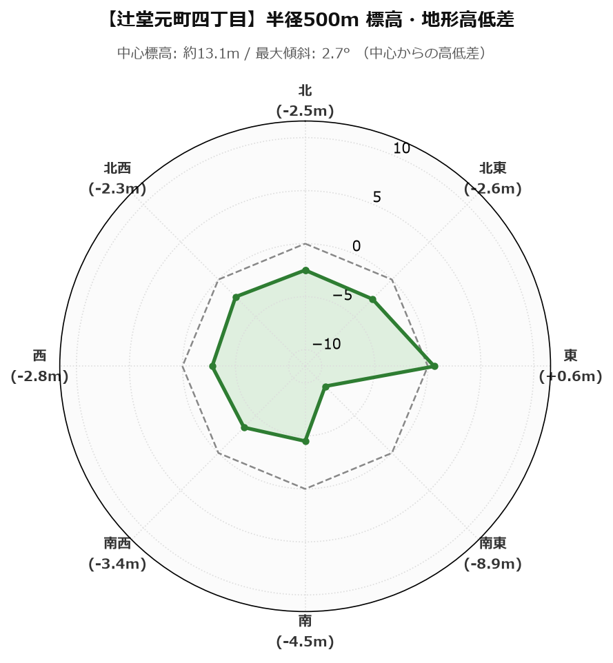 辻堂元町四丁目の半径500m地形・高低差マップ