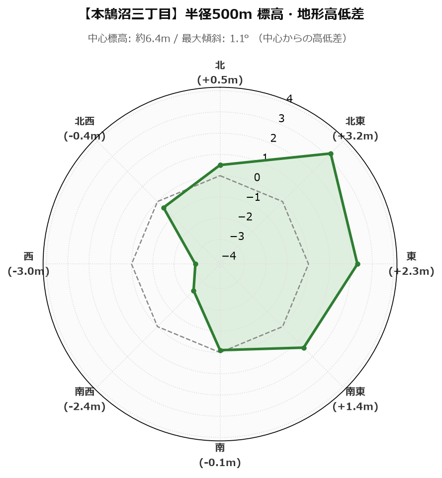 本鵠沼三丁目の半径500m地形・高低差マップ