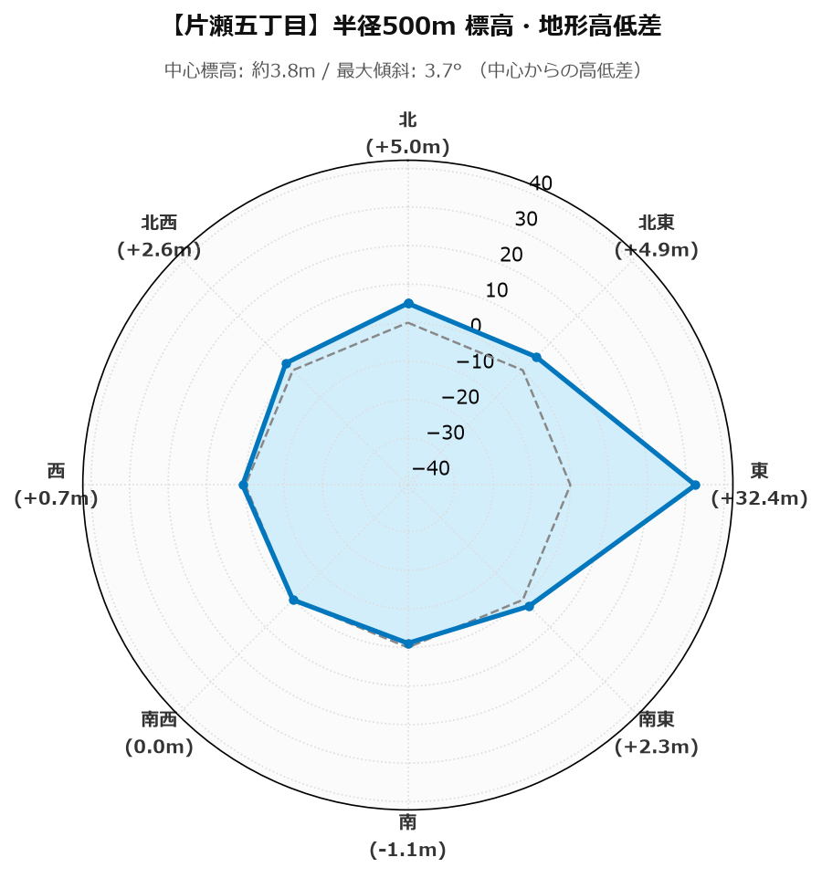 片瀬五丁目の半径500m地形・高低差マップ
