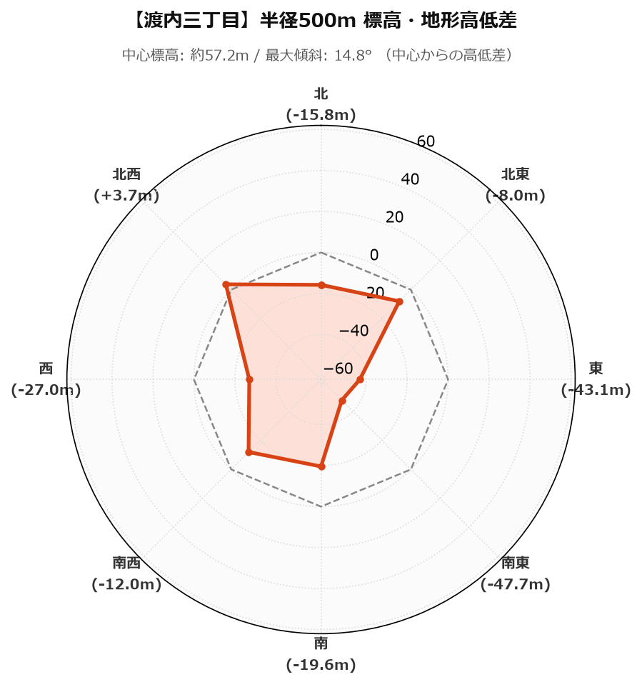 渡内三丁目の半径500m地形・高低差マップ