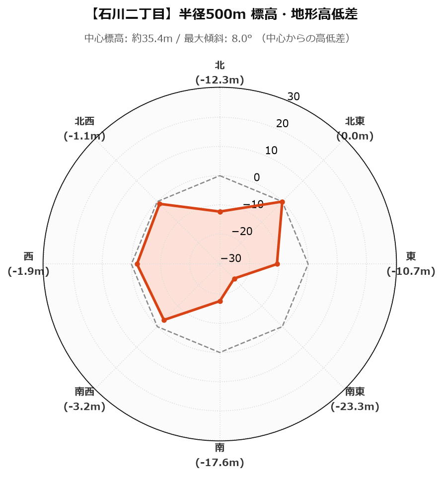 石川二丁目の半径500m地形・高低差マップ