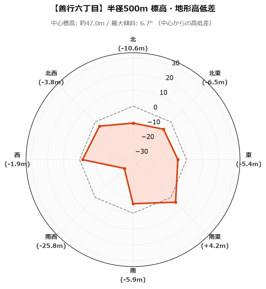 善行六丁目の半径500m地形・高低差マップ