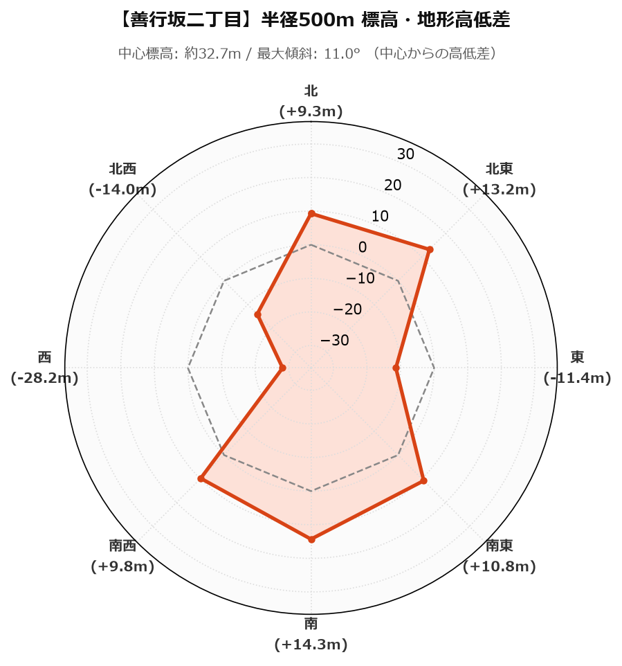 善行坂二丁目の半径500m地形・高低差マップ