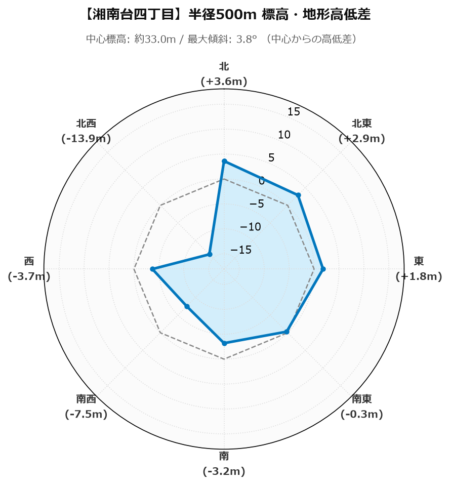南台四丁目の半径500m地形・高低差マップ