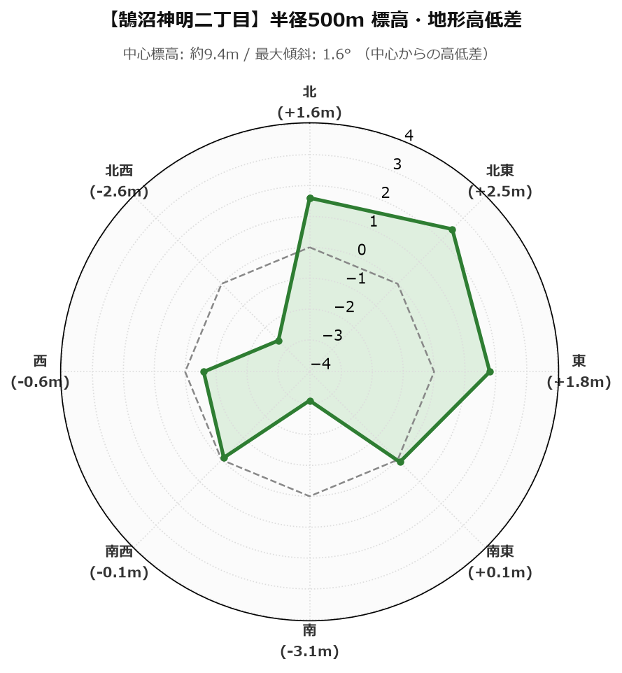 鵠沼神明二丁目の半径500m地形・高低差マップ