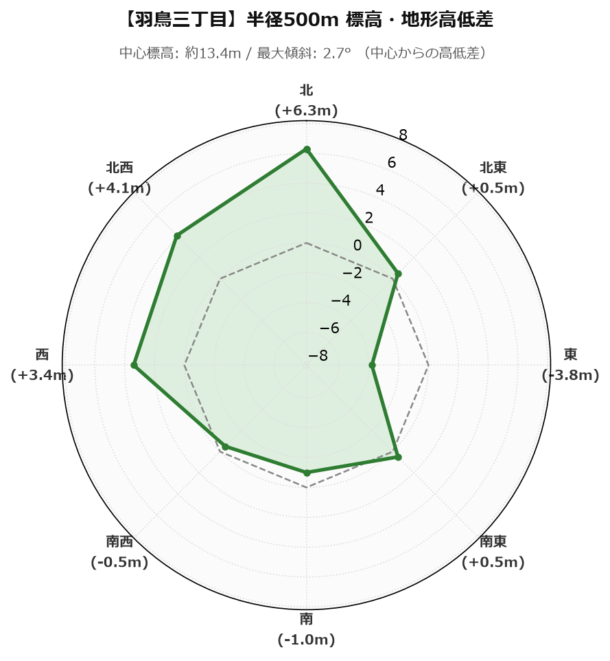 羽鳥三丁目の半径500m地形・高低差マップ