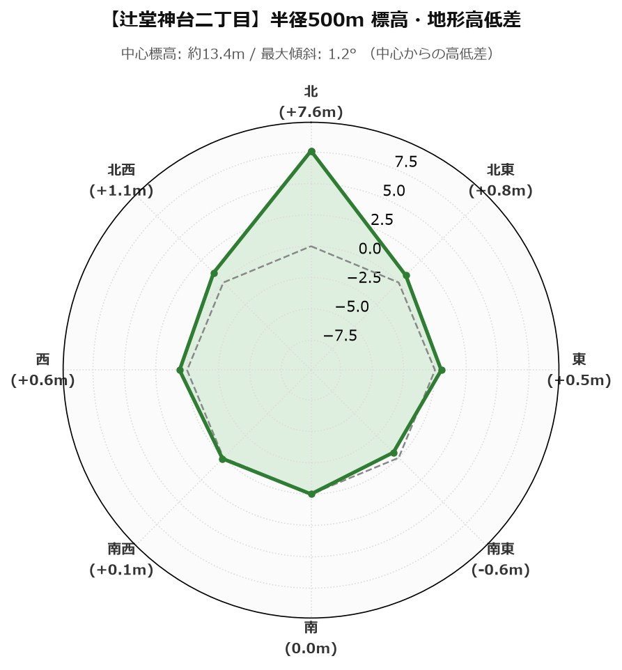 辻堂神台二丁目の半径500m地形・高低差マップ