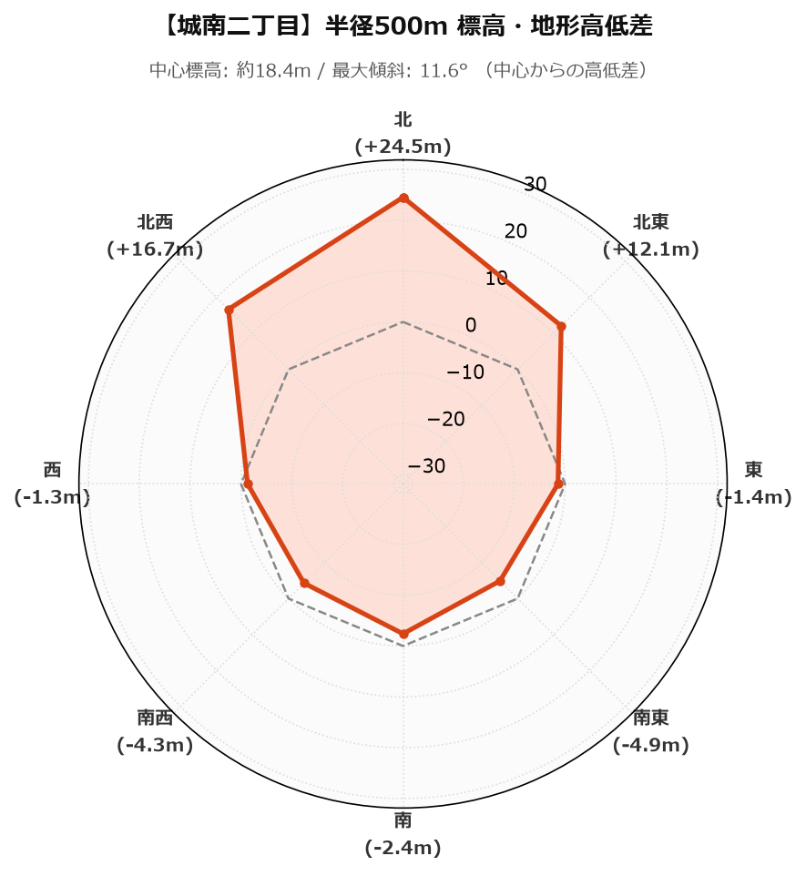 城南二丁目の半径500m地形・高低差マップ