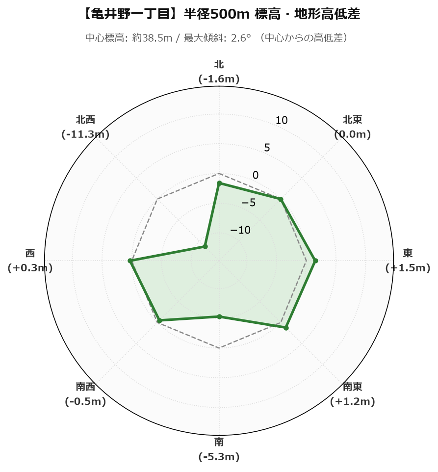 亀井野一丁目の半径500m地形・高低差マップ