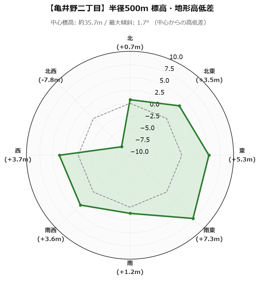 亀井野二丁目の半径500m地形・高低差マップ