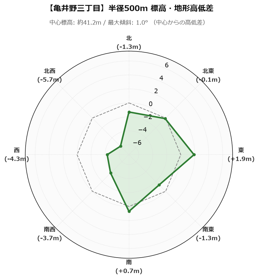 亀井野三丁目の半径500m地形・高低差マップ