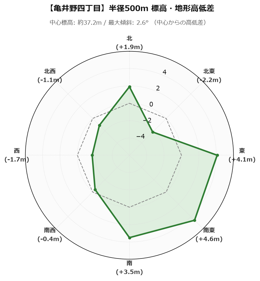 亀井野四丁目の半径500m地形・高低差マップ