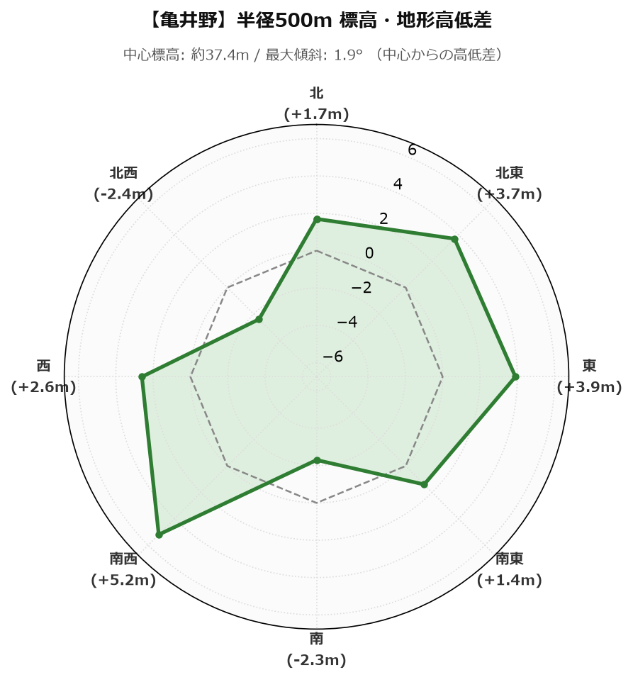 亀井野の半径500m地形・高低差マップ