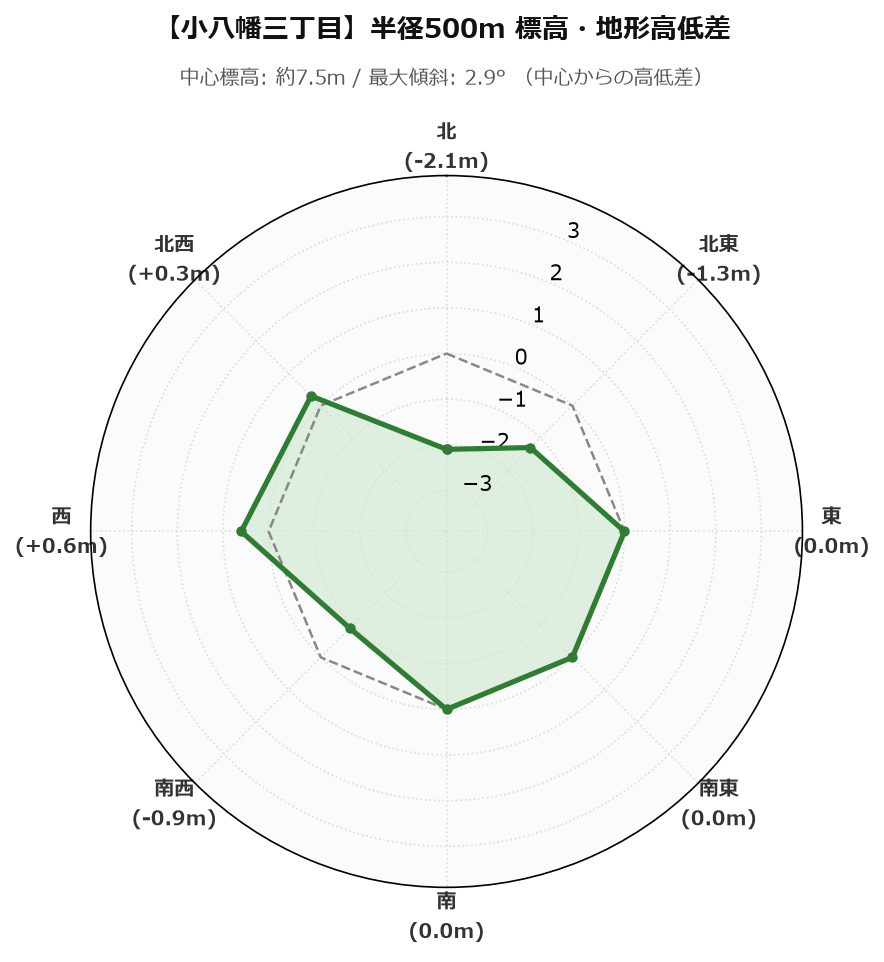 小八幡三丁目の半径500m地形・高低差マップ