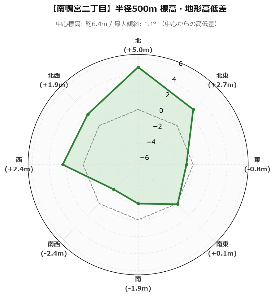 南鴨宮二丁目の半径500m地形・高低差マップ