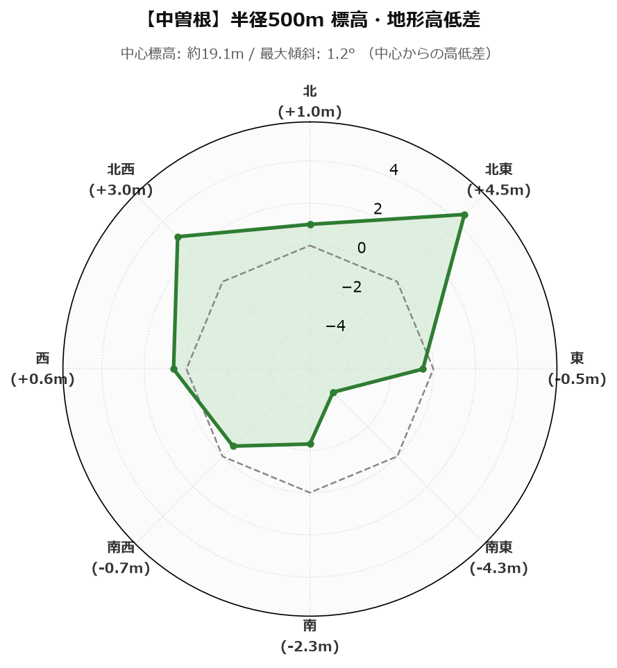 中曽根の半径500m地形・高低差マップ