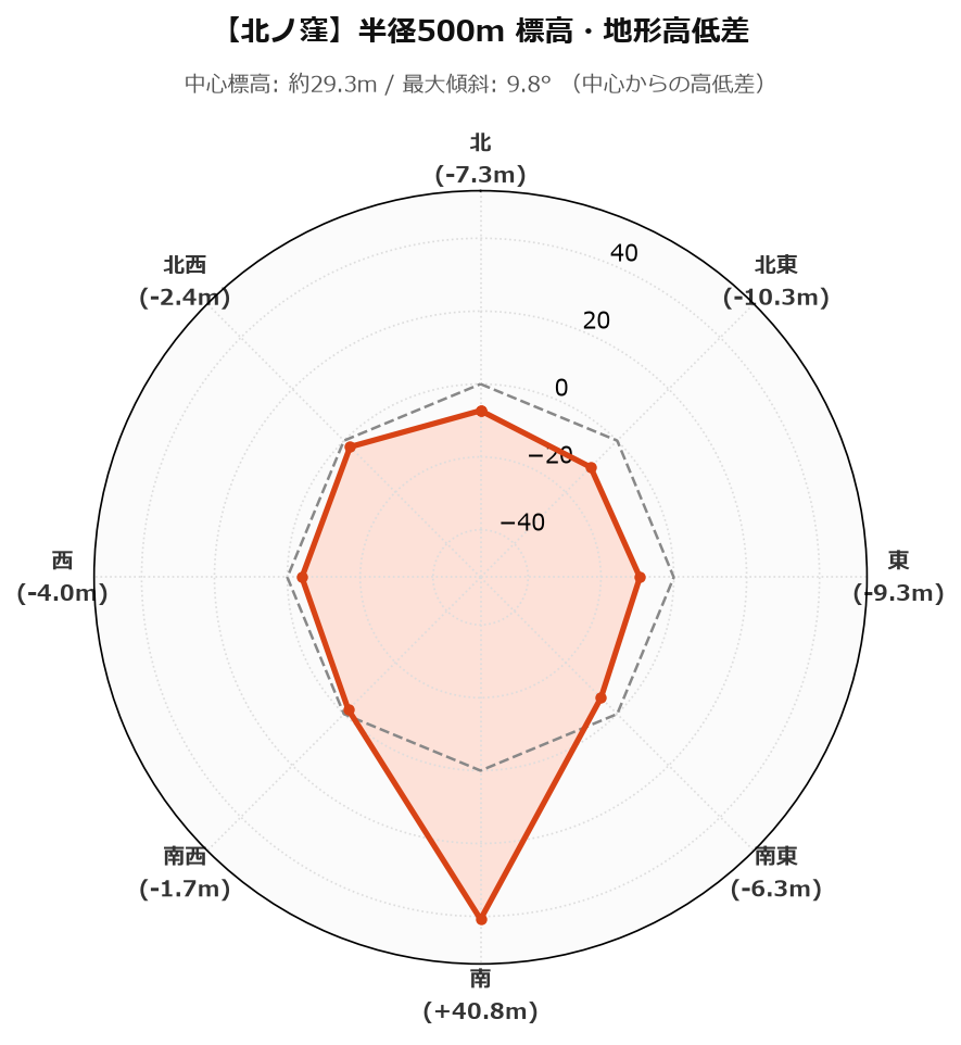 北ノ窪の半径500m地形・高低差マップ
