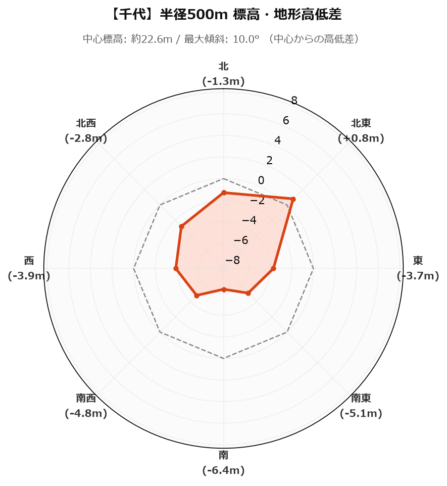 千代の半径500m地形・高低差マップ